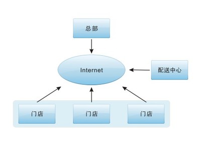 思迅商銳9商業(yè)管理系統(tǒng) 程序與系統(tǒng)開發(fā)領(lǐng)域的智慧零售解決方案