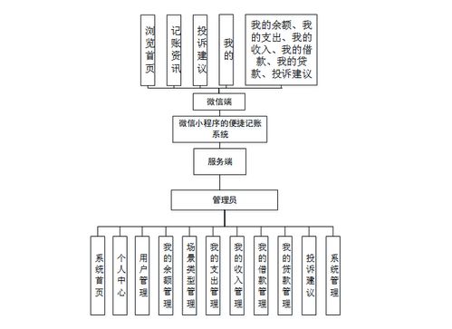 微信小程序環(huán)境下Java智能記賬系統(tǒng)的設(shè)計(jì)與實(shí)現(xiàn)