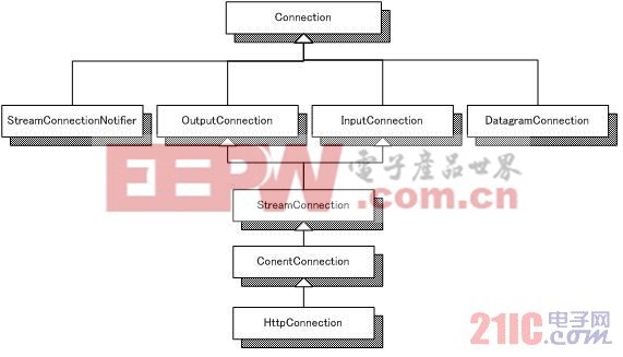 開發MIDP聯網應用程序